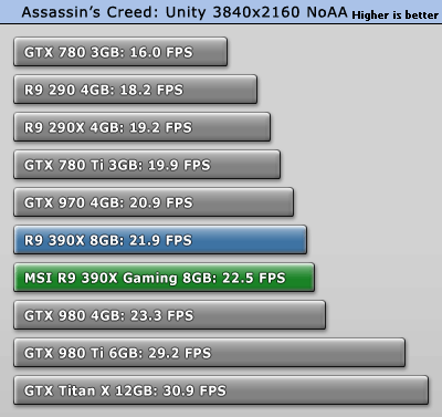 بررسی کارت گرافیک MSI R9 390X Gaming 8GB