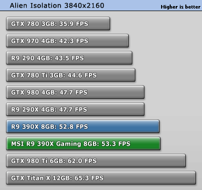 بررسی کارت گرافیک MSI R9 390X Gaming 8GB