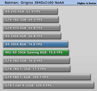 بررسی کارت گرافیک MSI R9 390X Gaming 8GB