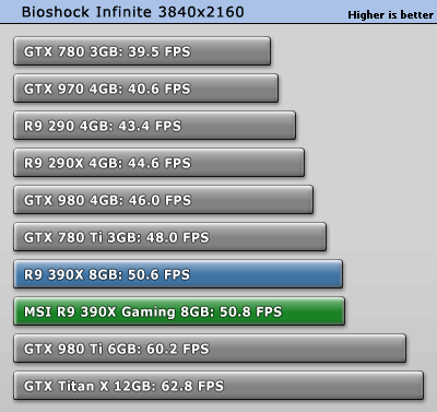 بررسی کارت گرافیک MSI R9 390X Gaming 8GB