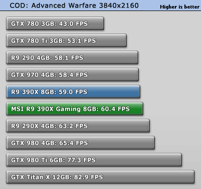 بررسی کارت گرافیک MSI R9 390X Gaming 8GB