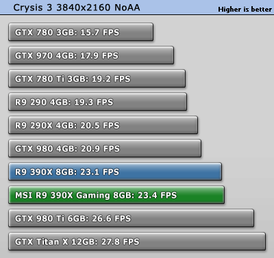 بررسی کارت گرافیک MSI R9 390X Gaming 8GB