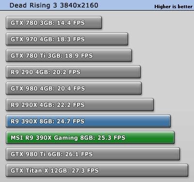 بررسی کارت گرافیک MSI R9 390X Gaming 8GB