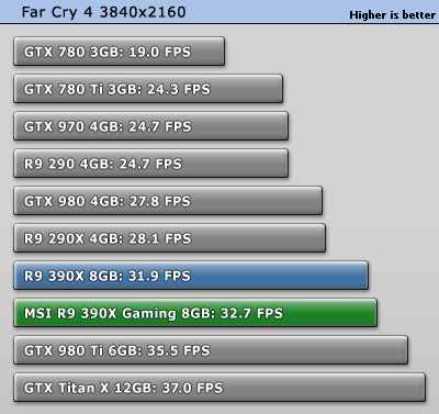 بررسی کارت گرافیک MSI R9 390X Gaming 8GB