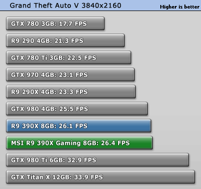 بررسی کارت گرافیک MSI R9 390X Gaming 8GB