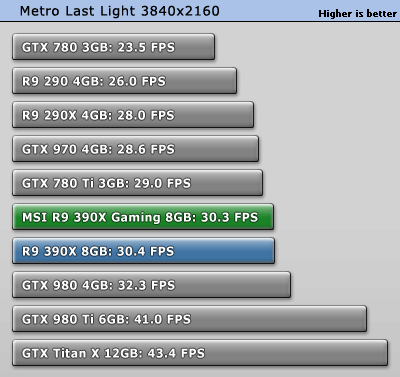 بررسی کارت گرافیک MSI R9 390X Gaming 8GB