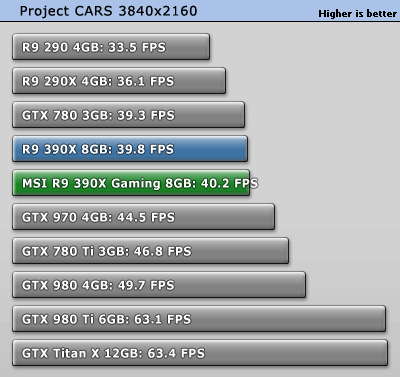 بررسی کارت گرافیک MSI R9 390X Gaming 8GB