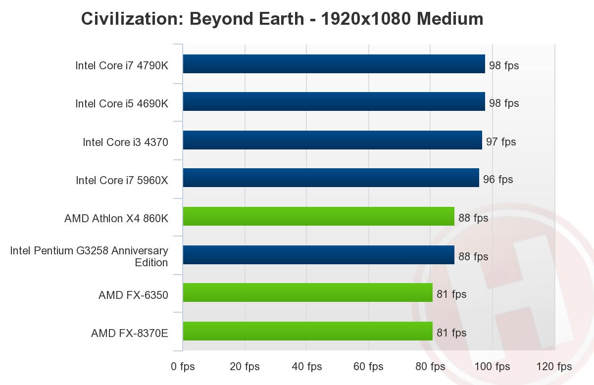بررسی پردازنده