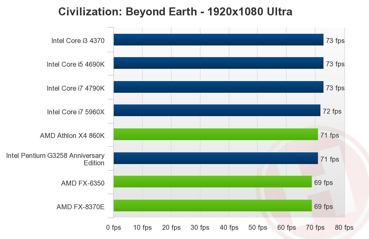 بررسی پردازنده
