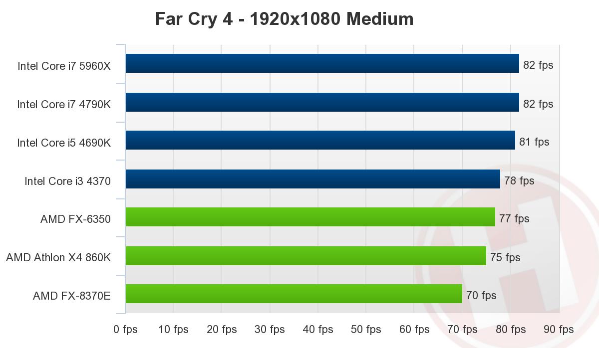 بررسی پردازنده