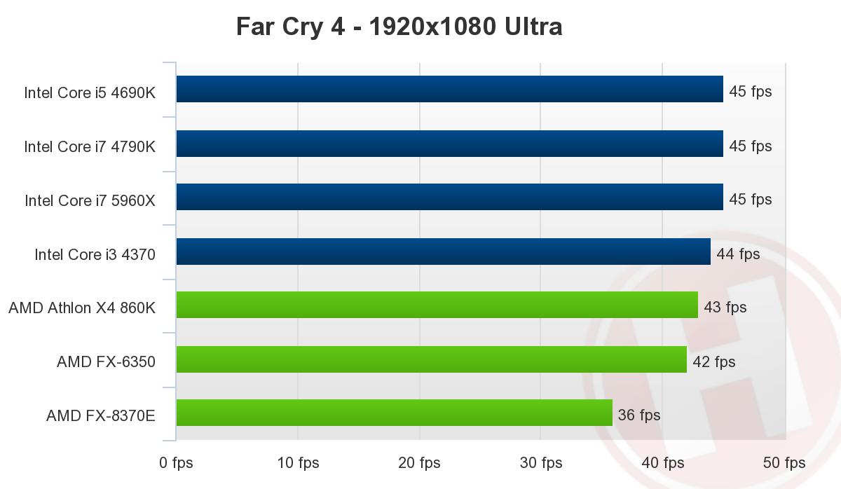 بررسی پردازنده