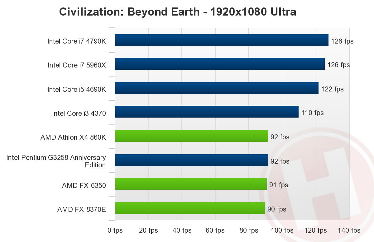 بررسی پردازنده