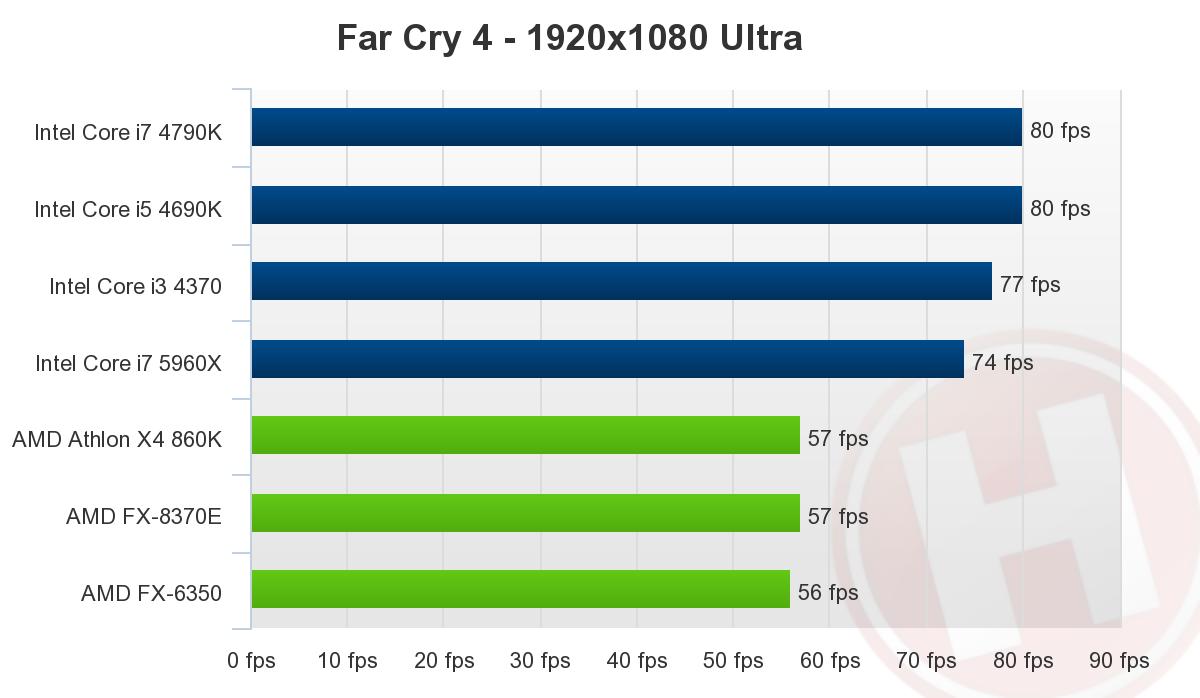 بررسی پردازنده