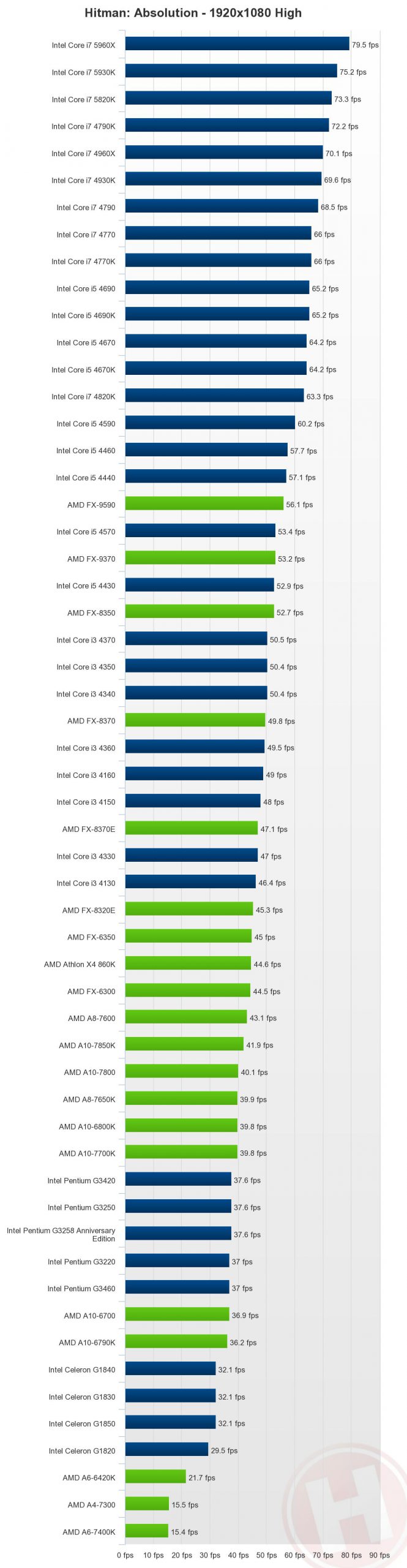 بررسی پردازنده