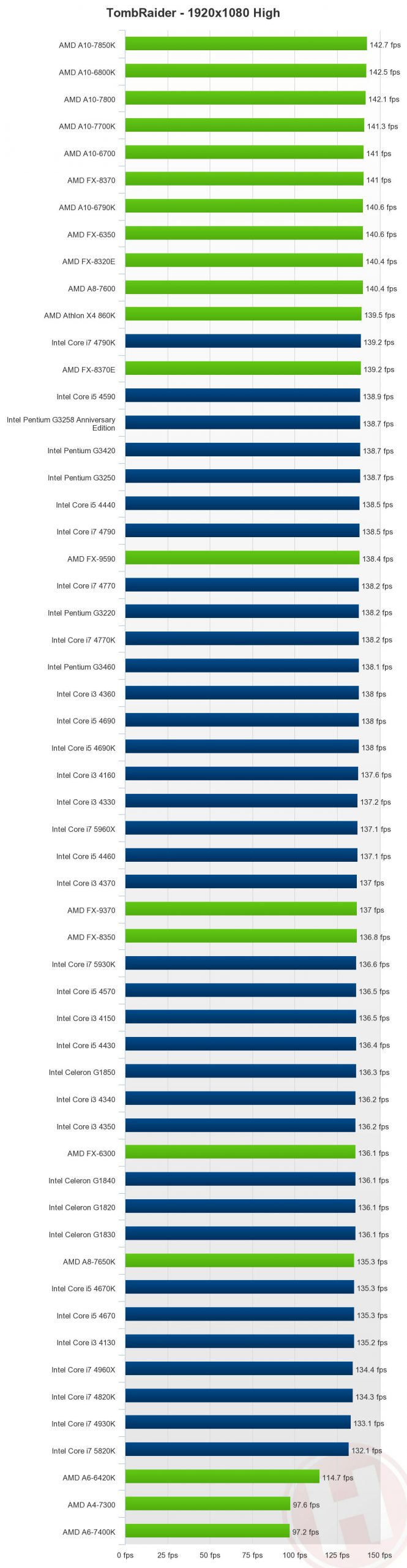بررسی پردازنده