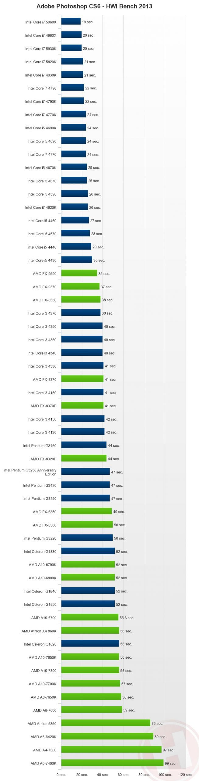 بررسی پردازنده