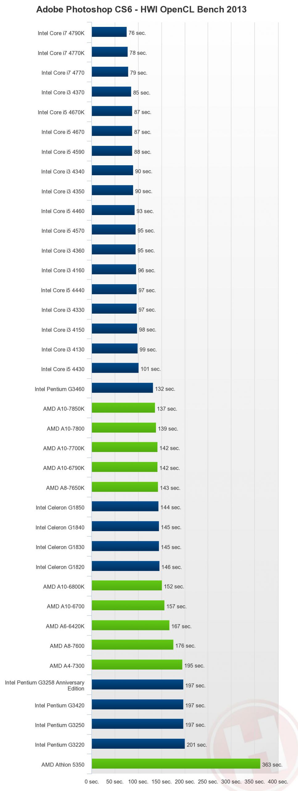 بررسی پردازنده