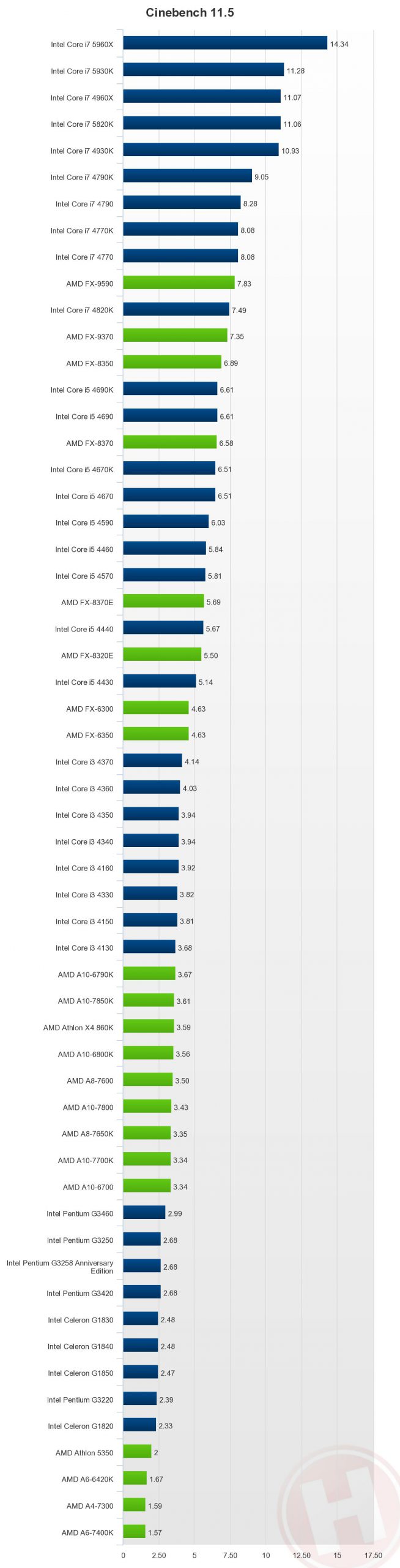 بررسی پردازنده