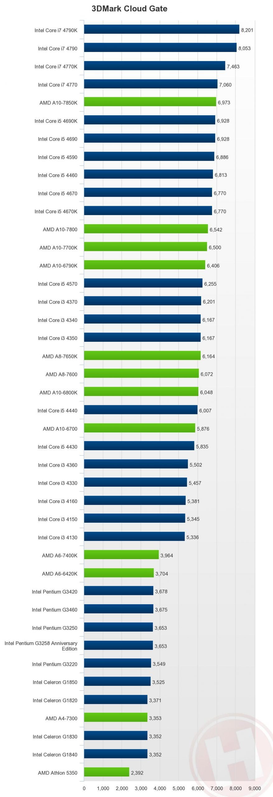 بررسی پردازنده