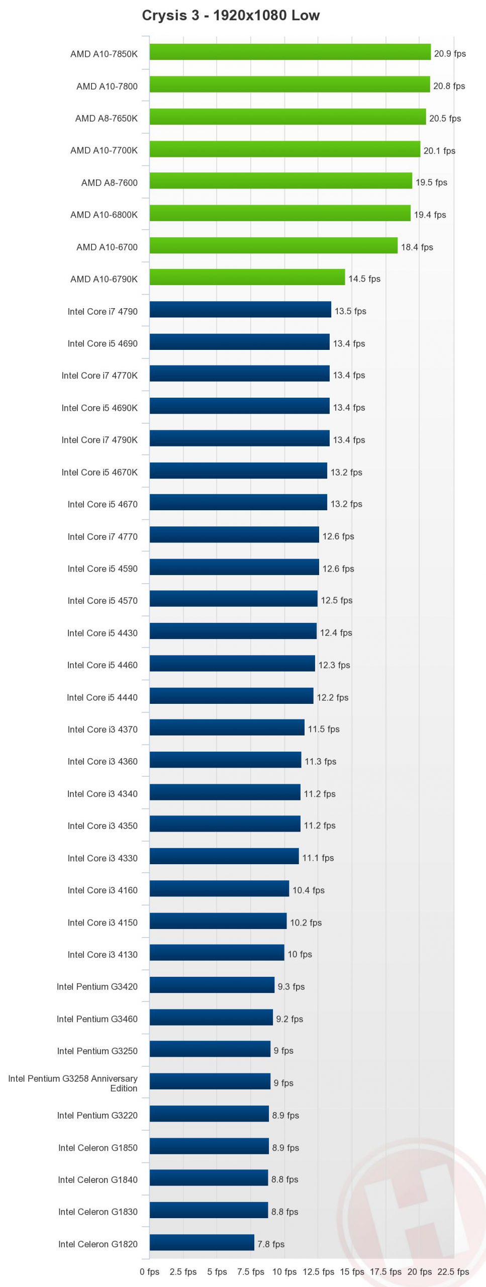 بررسی پردازنده