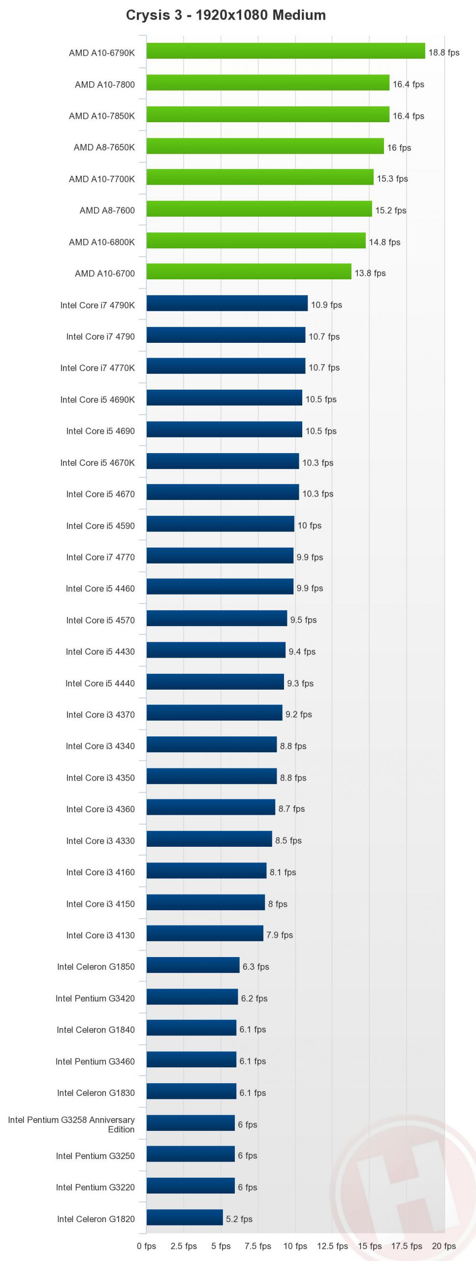 بررسی پردازنده