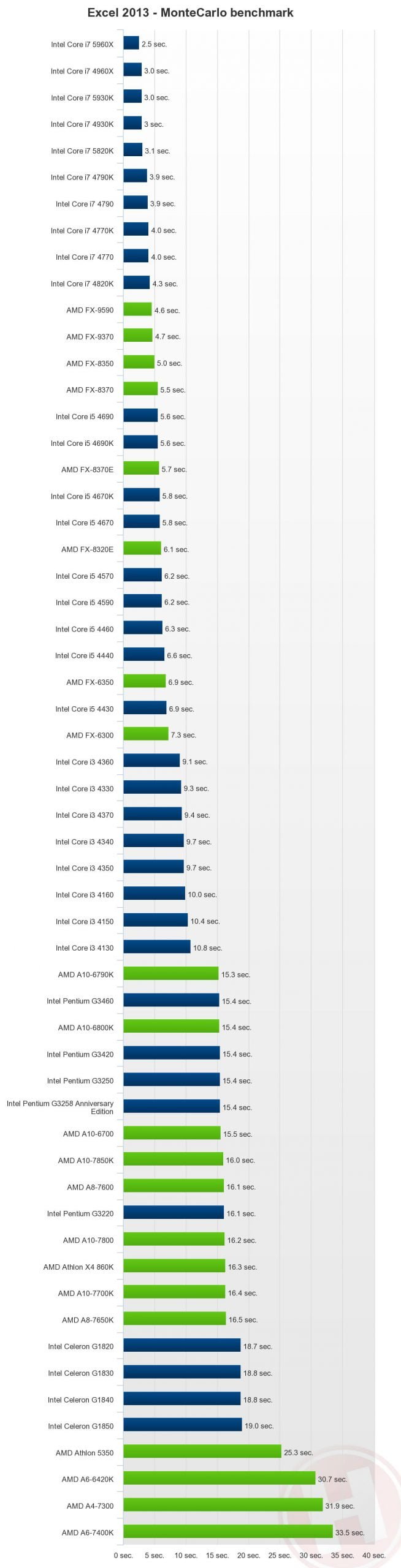 بررسی پردازنده