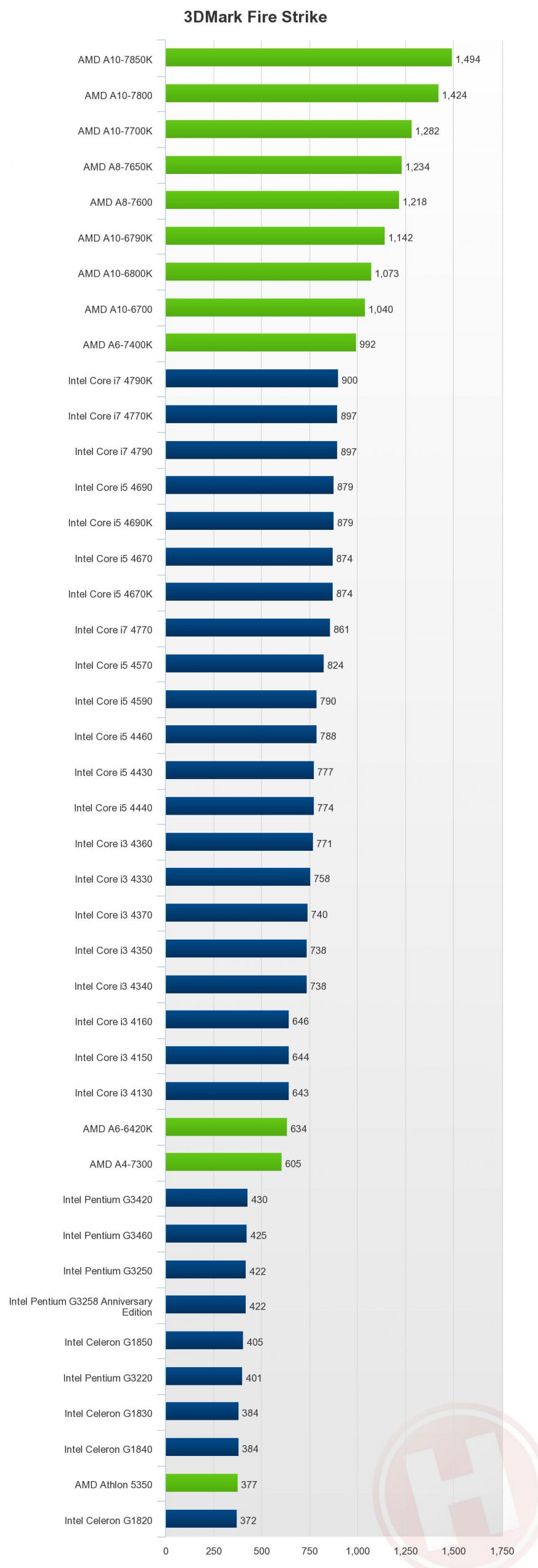 بررسی پردازنده