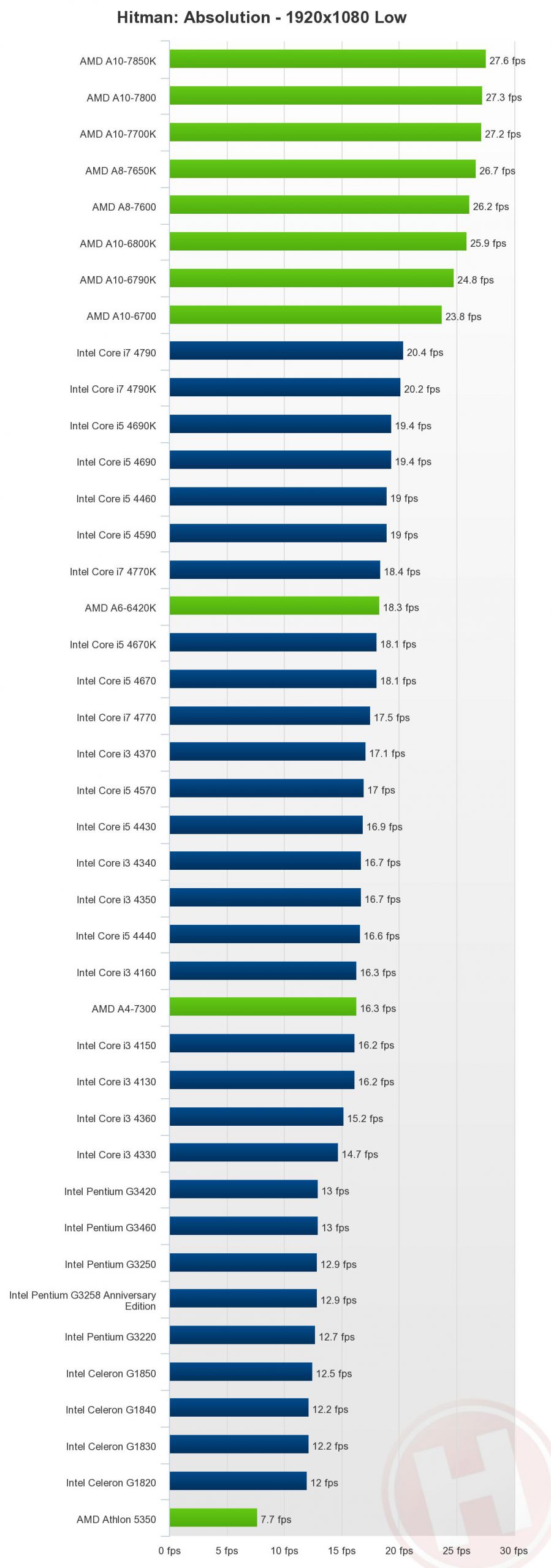 بررسی پردازنده