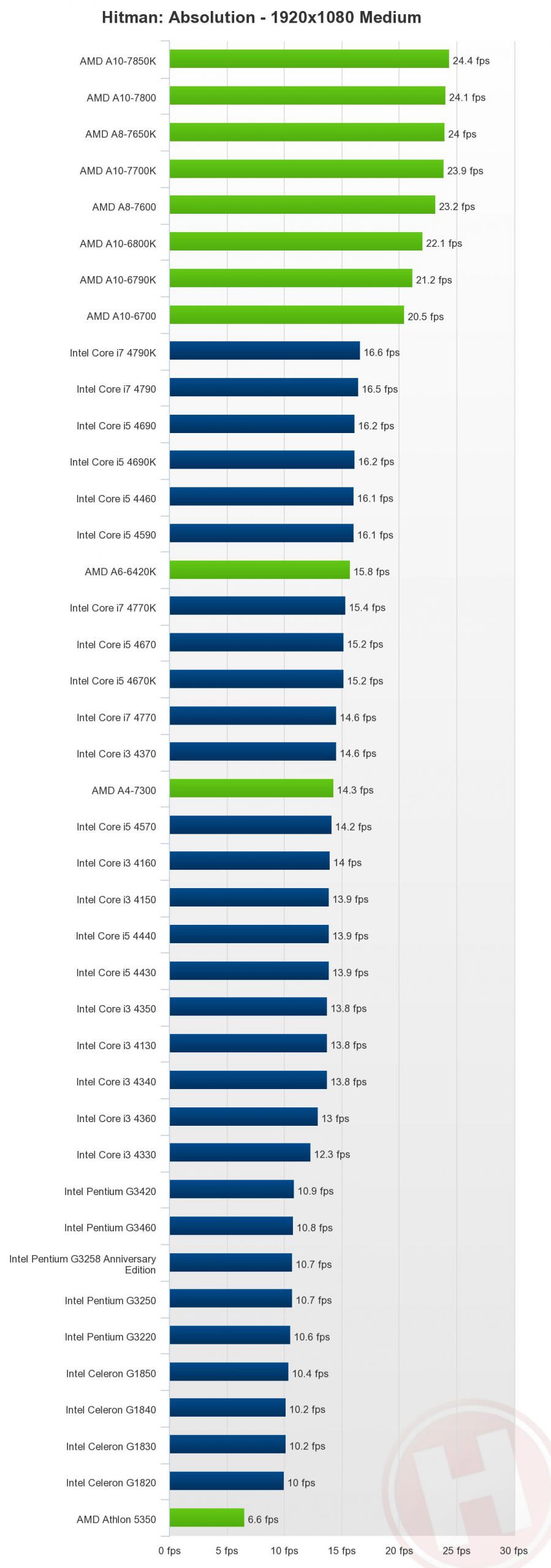 بررسی پردازنده
