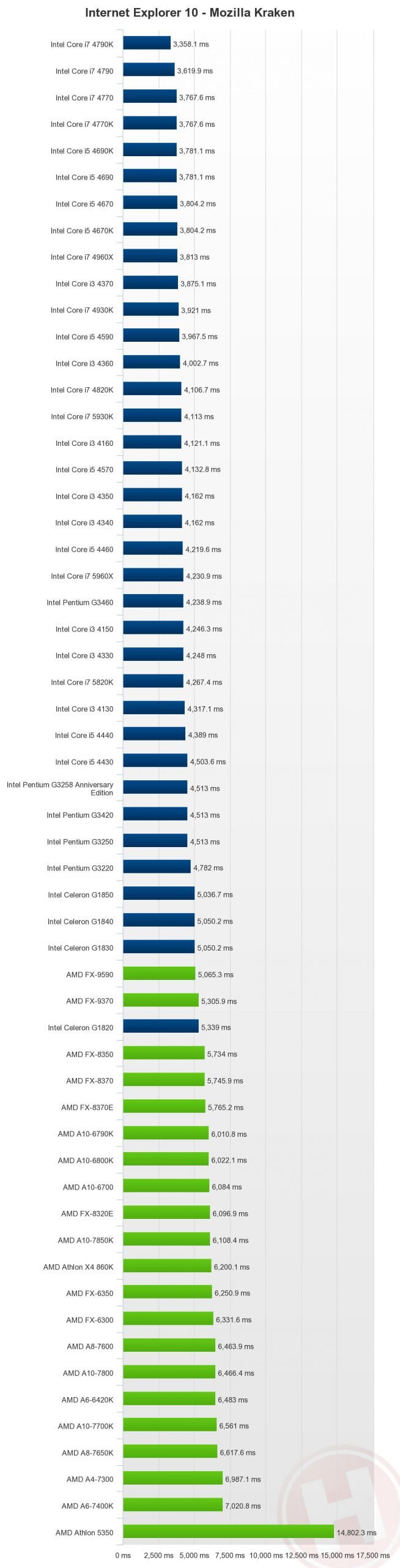 بررسی پردازنده