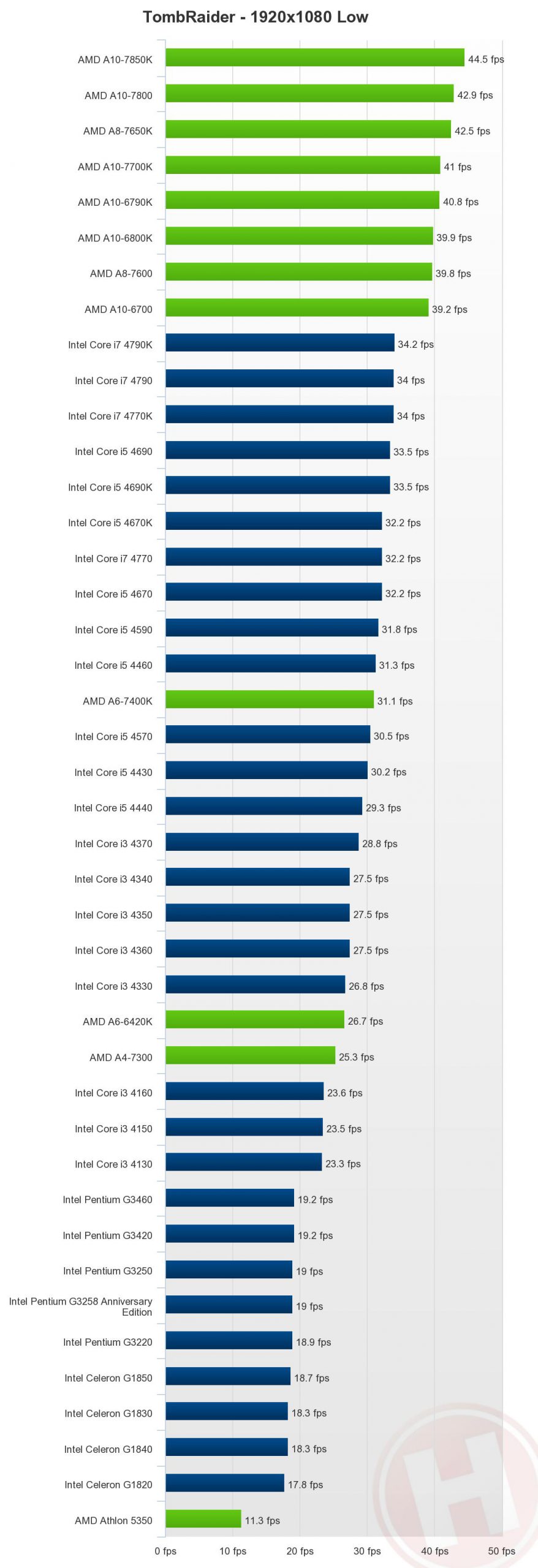 بررسی پردازنده