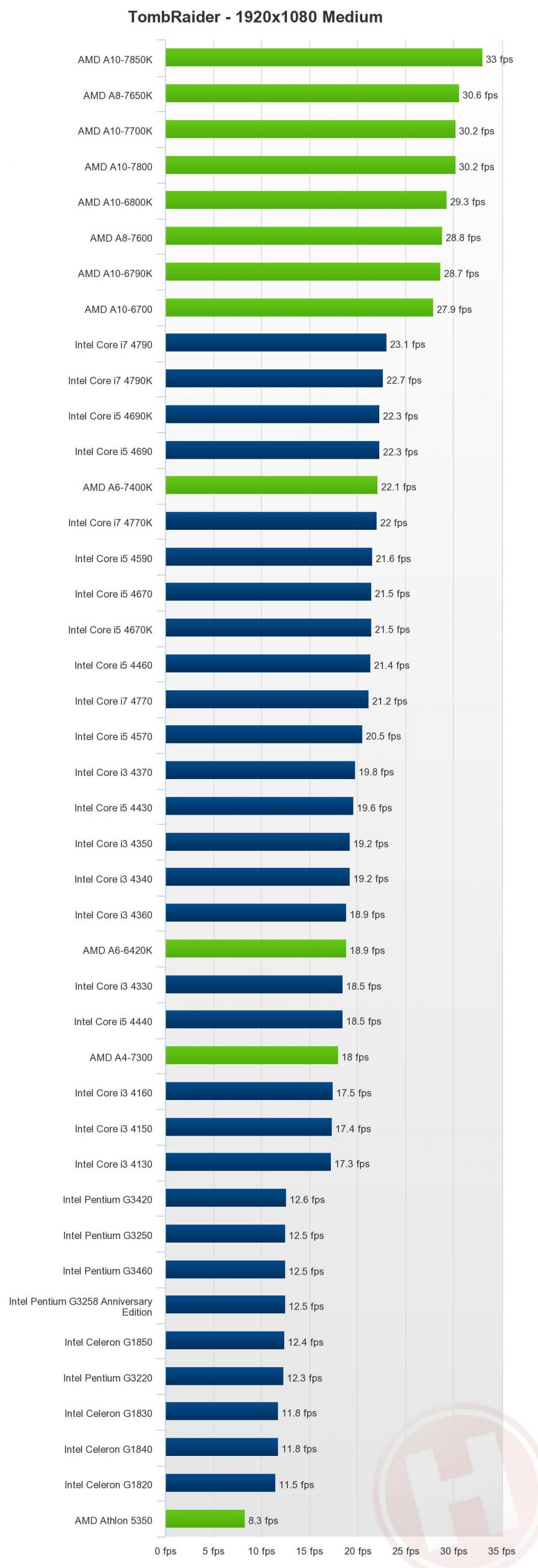 بررسی پردازنده