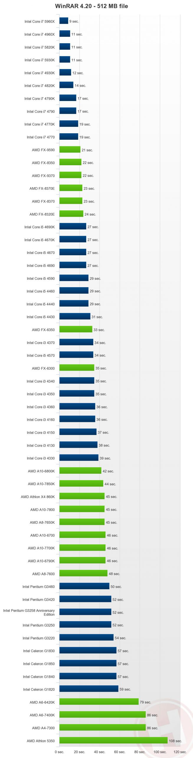 بررسی پردازنده