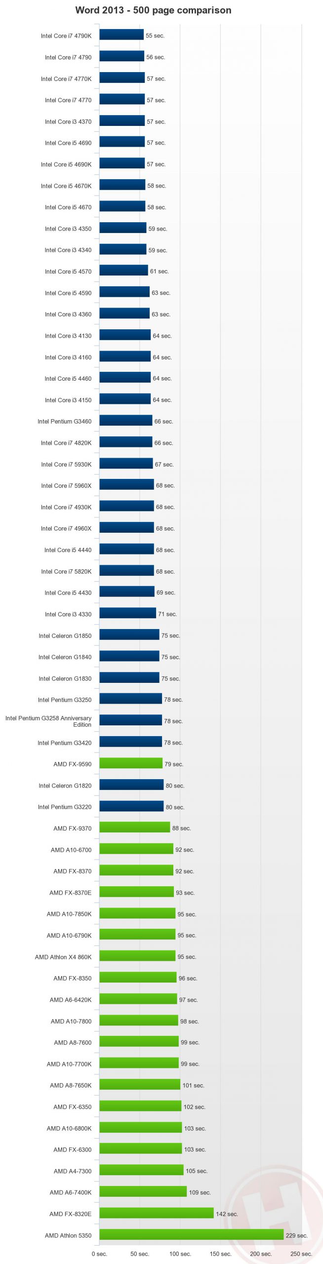 بررسی پردازنده