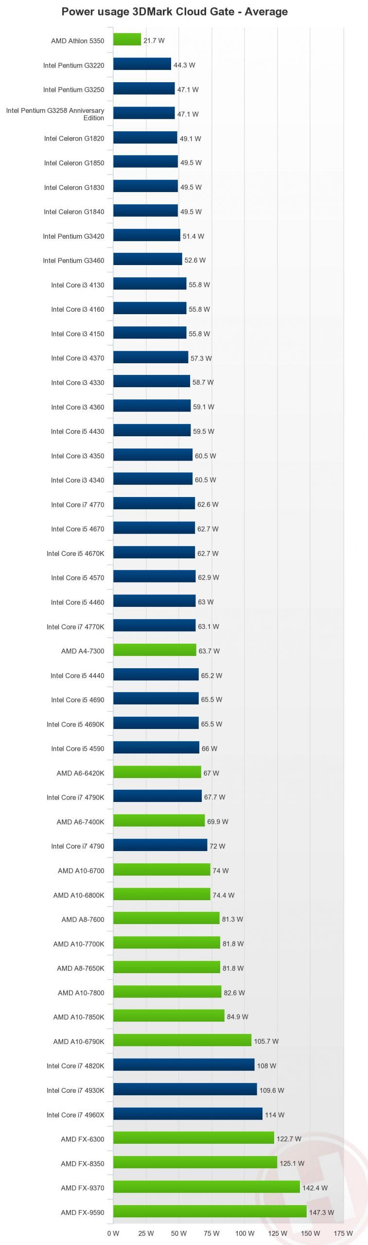 بررسی پردازنده