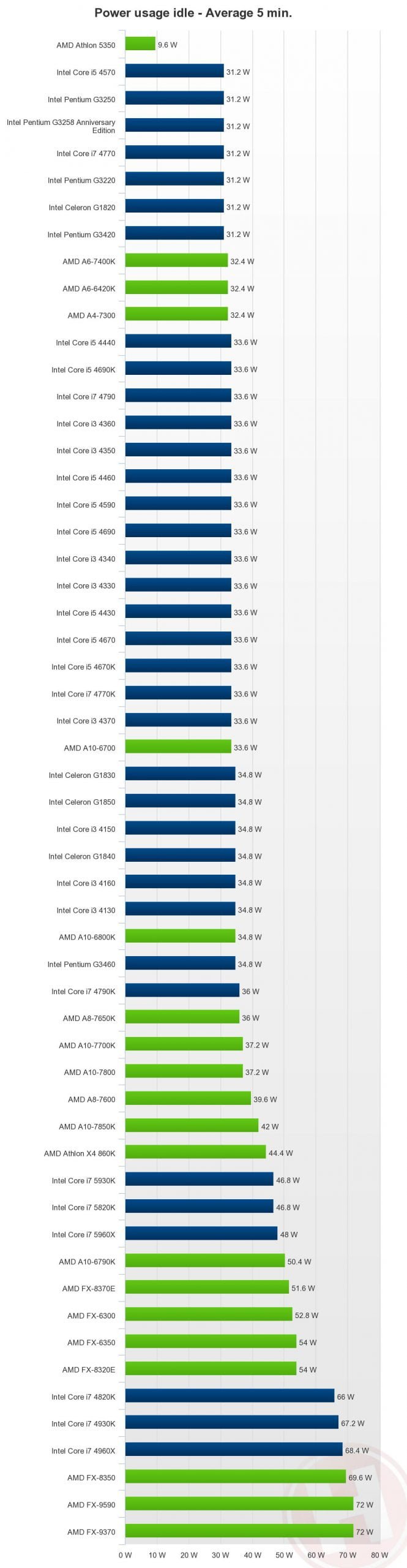 بررسی پردازنده