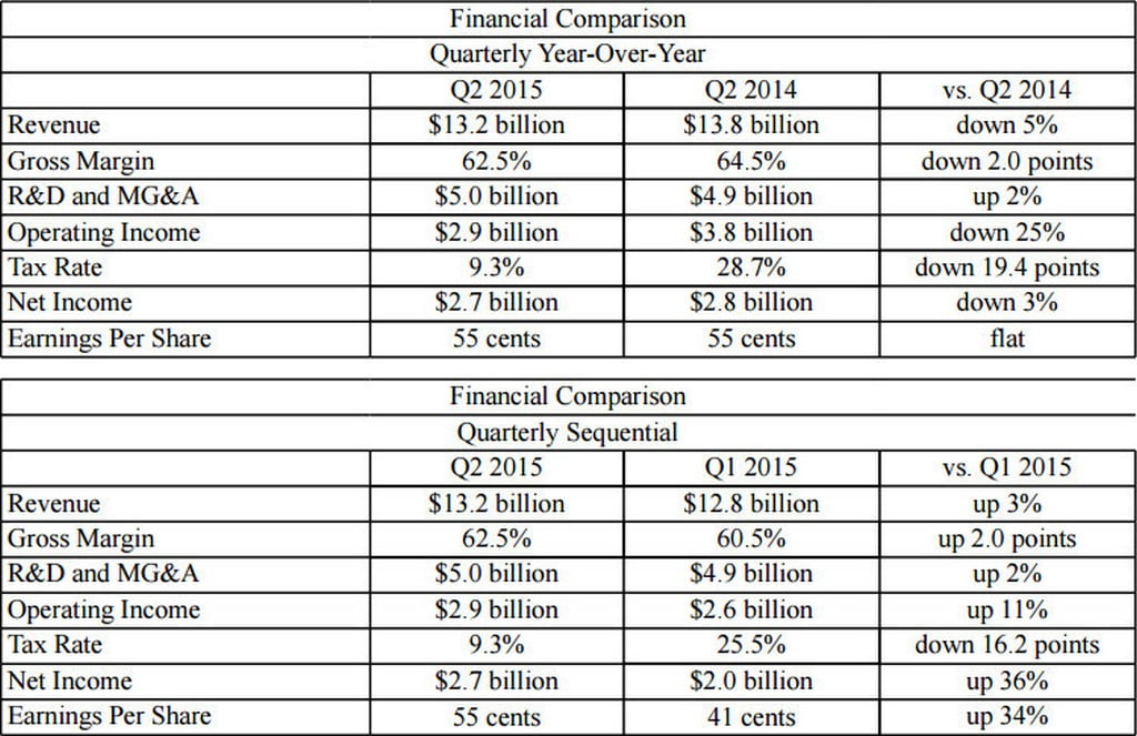 گزارش مالی اینتل