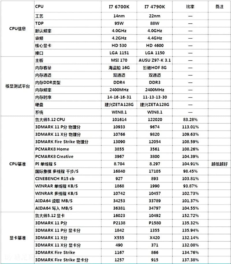 پردازنده اینتل Core i7-6700K