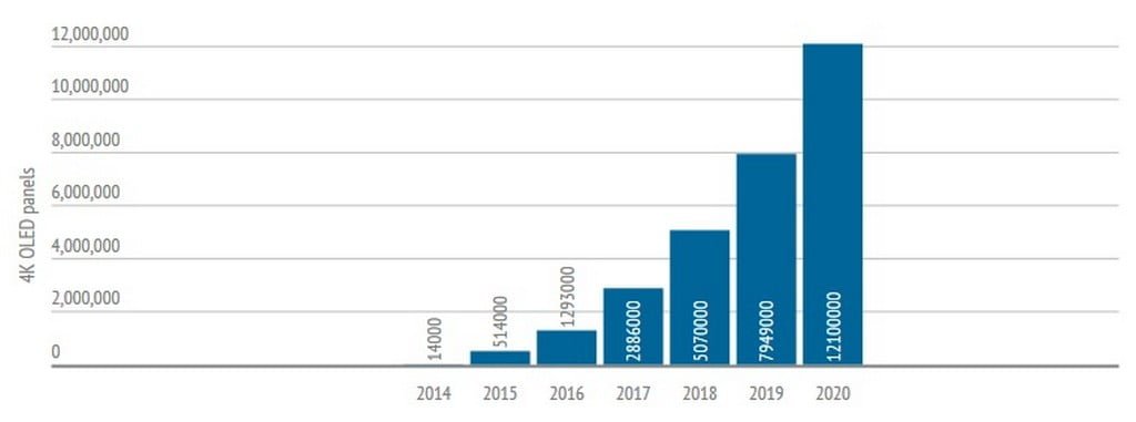 آمار فروش تلویزیون OLED