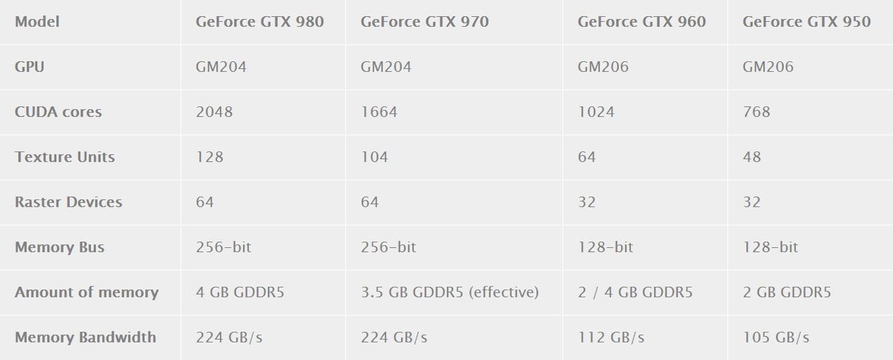 بررسی کارت گرافیک GTX 950