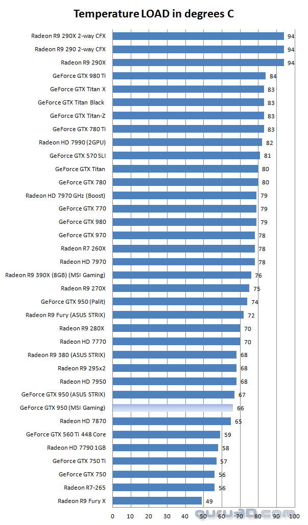 بررسی کارت گرافیک gtx 950