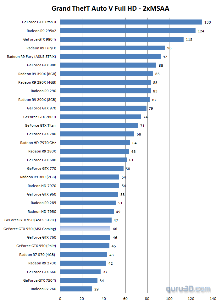 بررسی کارت گرافیک gtx 950