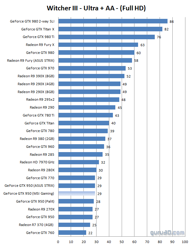 بررسی کارت گرافیک gtx 950