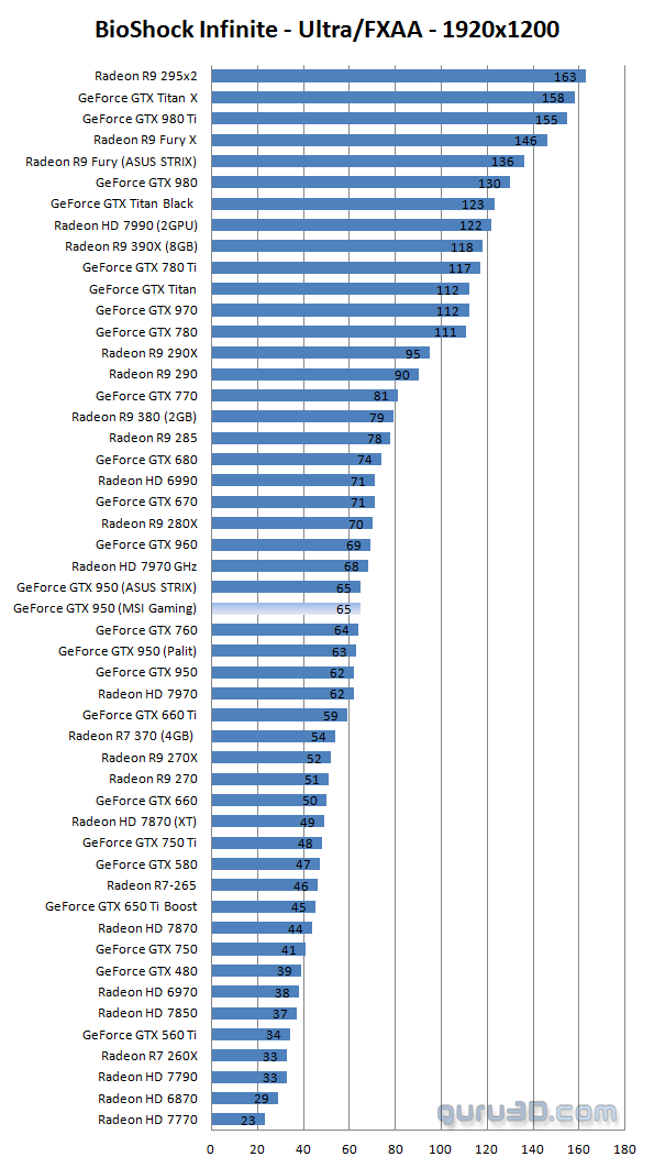 بررسی کارت گرافیک gtx 950
