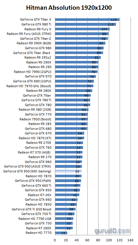 بررسی کارت گرافیک gtx 950