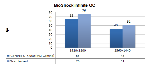 بررسی کارت گرافیک GTX 950