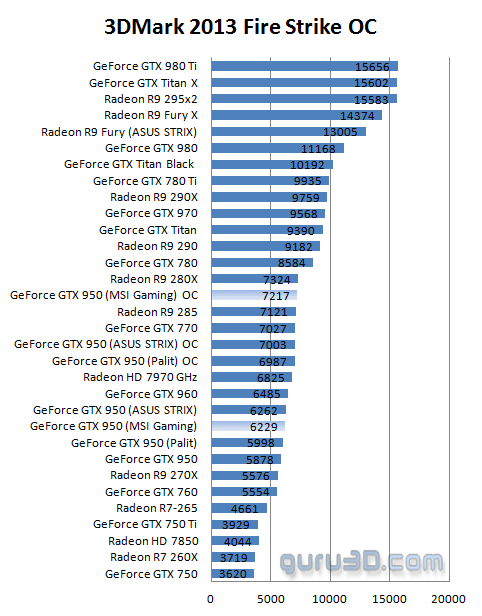 بررسی کارت گرافیک GTX 950