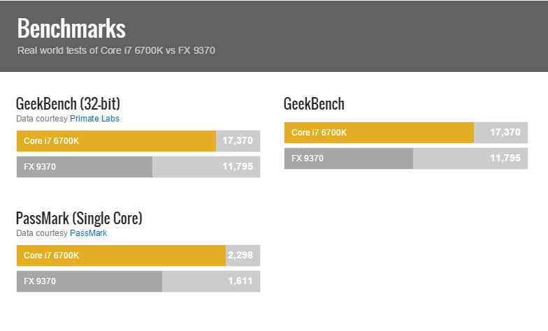 مقایسه پردازنده AMD FX-9370 با Intel Core i7-6700K