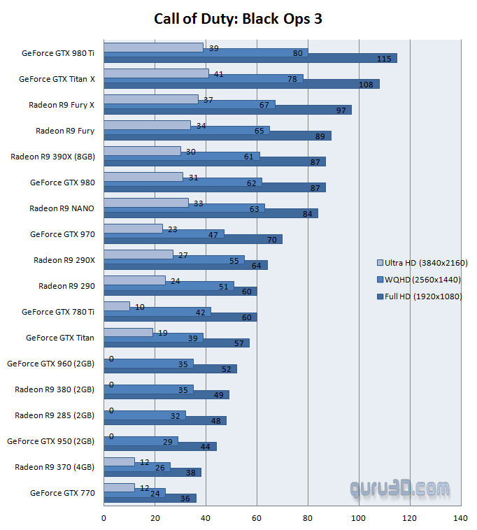بررسی کارت گرافیک ها در بازی Black Ops III