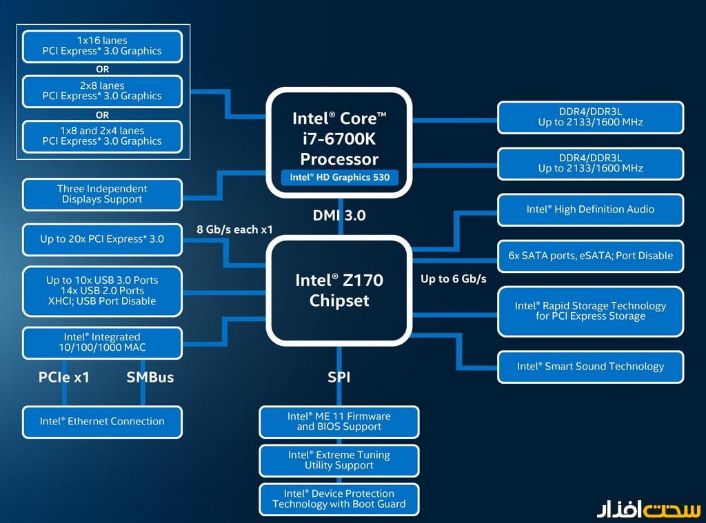 پردازنده Skylake اینتل